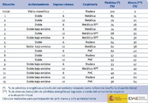 Ventajas de los cerramientos de terrazas