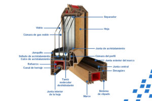 Partes de una ventana, Ventanas Vitoria.